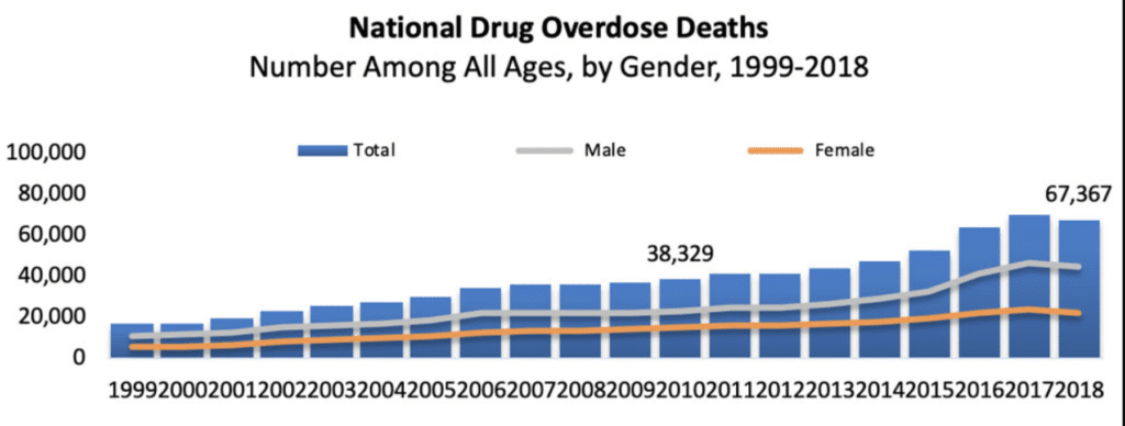 national drug overdose deaths chart and stats