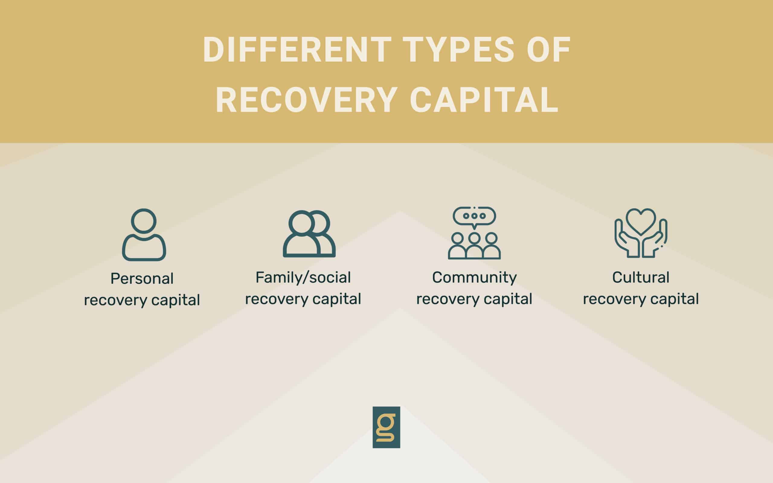 different types of recovery capital written out with four examples