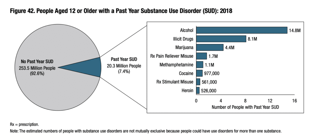 National Survey on Drug Use and Health substance use disorder stats