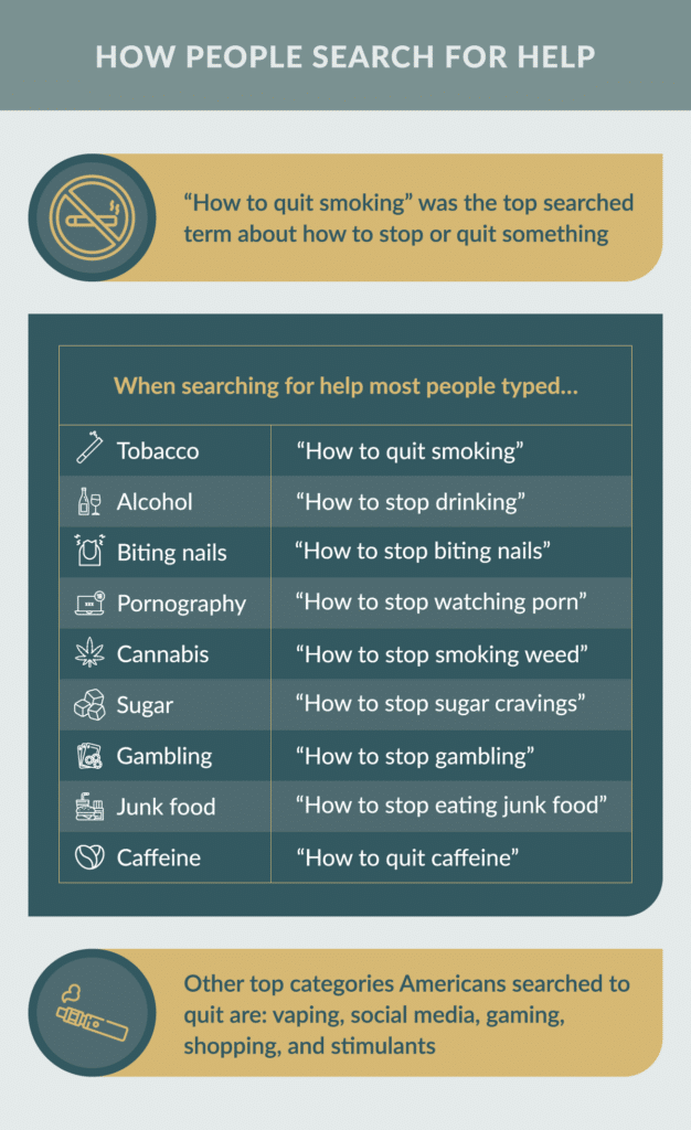 Top searches for quitting common vices