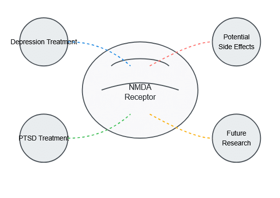 Ketamine Pathways Research - general visualization, not scientifically 100% accurate