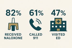 Infographic-with percentages of people who reached out for overdose care beyond inner circle