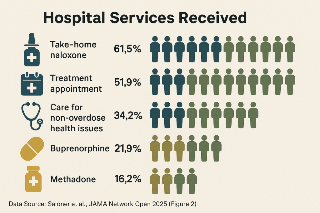 overdose after hospital care provided by ER or hospitals statistics